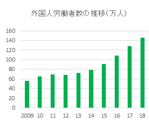 日本における外国人労働者の推移　2018年までの10年間は毎年平均12％ほど増加