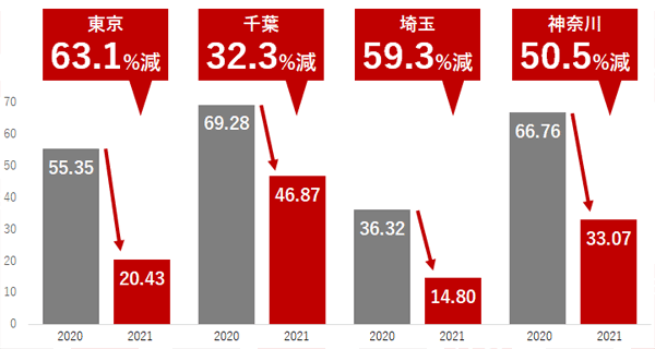 東京・千葉・埼玉・神奈川の飲食店1店舗当たりの平均来店人数（2021年1月と前年同月比較）