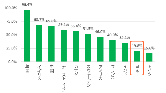 各国のキャッシュレス比率の状況　1位韓国96.4％、10位日本19.8％