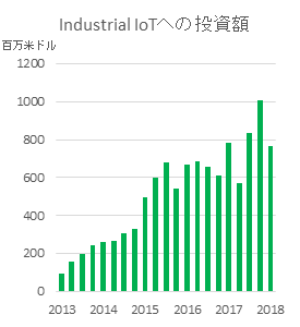 産業用IoTへの投資額 単位：百万ドル