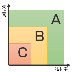 ABC分析に用いられる売上高・粗利率の2軸グラフと、A、B、Cランクのメニュー群イメージ図
