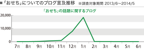 20140807_osechi_graph01