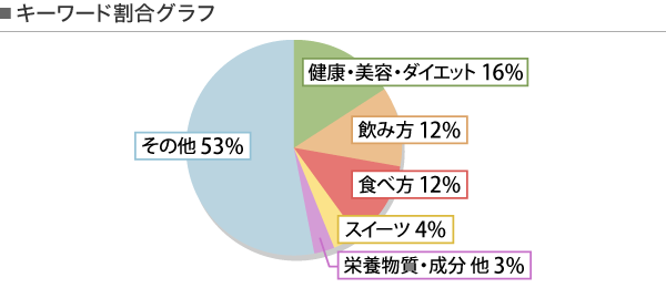 20140904_tonyu_pie_graph02