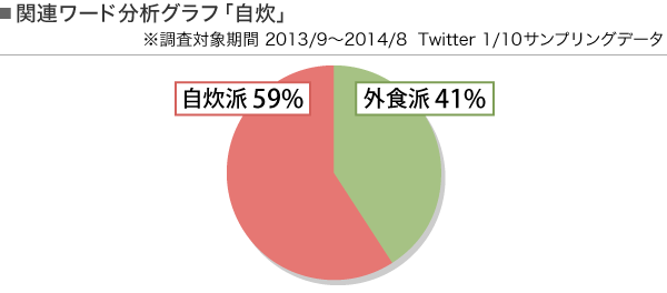 20141105_gaishoku_pie_graph03