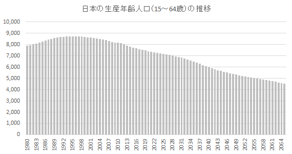 日本の生産年齢人口（15-64歳）の推移グラフ（出典：国立社会保障・人口問題研究所「日本の将来推計人口（平成29年推計）」）2000年以降は減少の一途をたどる