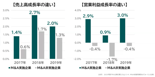 日本M&AセンターよりM&A実施企業と非実施企業の売上高成長率と営業利益成長率を比較したグラフ