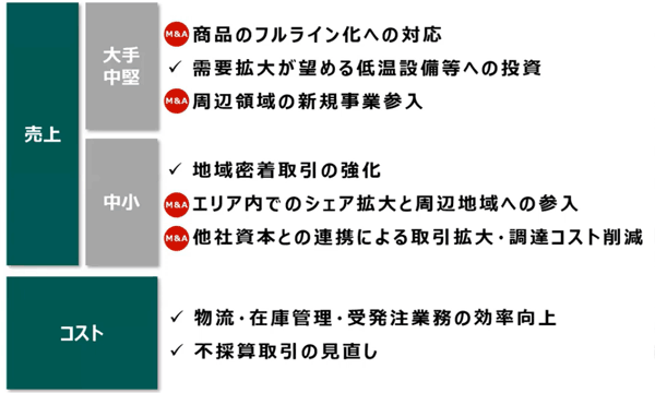 株式会社日本M&Aセンターより「食品卸に求められる方向性」の図表