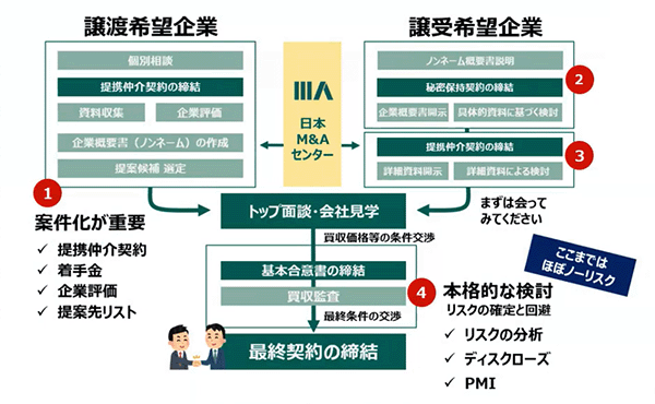 株式会社日本M&Aセンターより「M&Aの手順」の図表