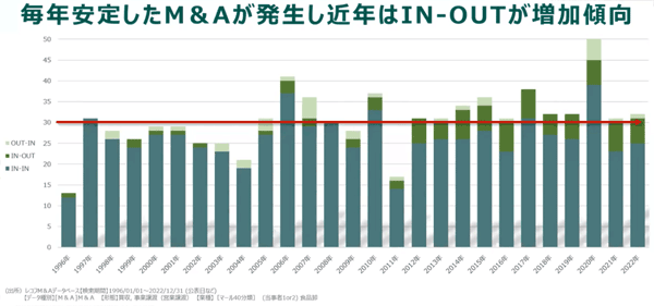 株式会社日本M&Aセンターより「食品卸業界のM&A件数」のグラフ