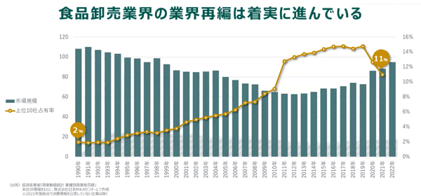 株式会社日本M&Aセンターより「食品卸売業界市場規模と再編率」のグラフ