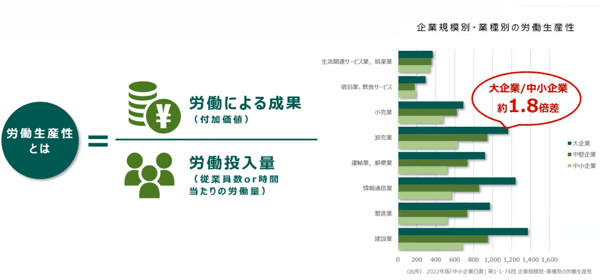 株式会社日本M&Aセンターより「企業規模別・業種別の労働生産性」のグラフ