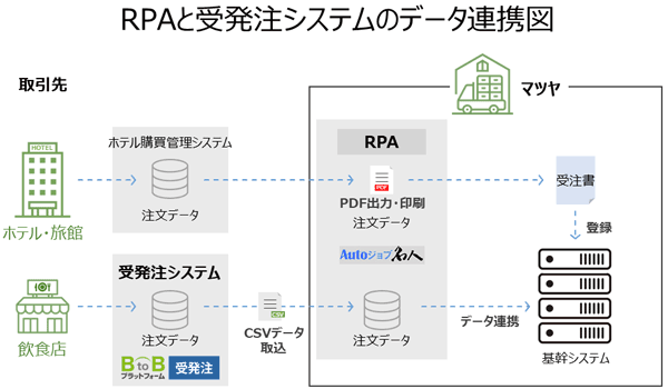 株式会社マツヤ - RPAと受発注システムのデータ連携図