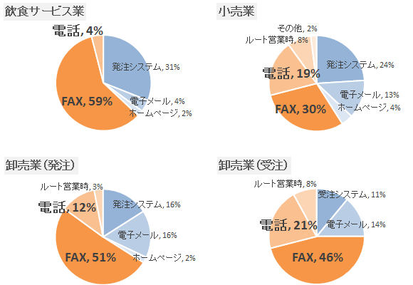 FAX・電話発注率グラフ：飲食サービス業59％・4％、小売業30％・19％、卸売業59％・12％、卸売業のFAX・電話受注率は46％・21％