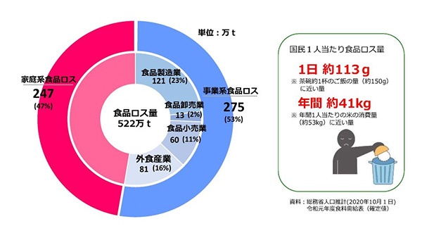 事業者ができる食品ロス削減対策・最新の日本のフードロス状況グラフ