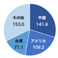 グラフ：2022年度 日本酒の輸出金額  日本酒輸出額が13年連続で過去最高を更新。輸出に関わる免許と輸出方法