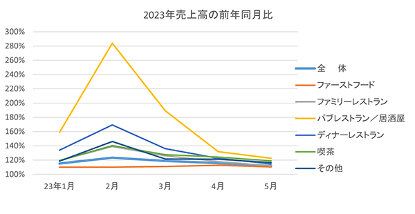 日本フードサービス協会「外食産業市場動向調査」による『2023年売上高の前年同月比』グラフ