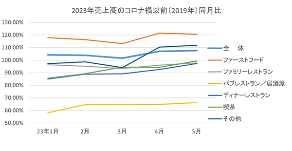 日本フードサービス協会「外食産業市場動向調査」による『2023年売上高のコロナ禍以前(2019)同月比』グラフ